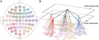 Fusing the spatial structure of electroencephalogram channels can increase the individualization of the functional connectivity network